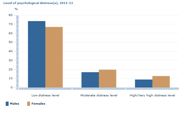 Graph Image for Level of psychological distress(a), 2011-12